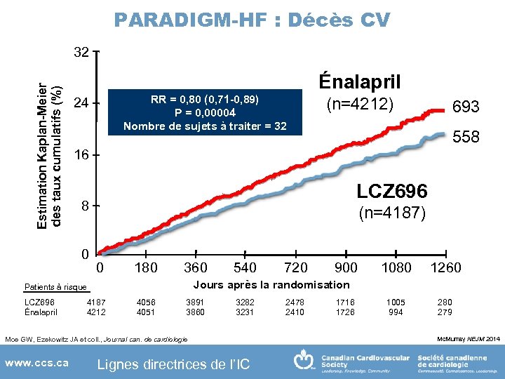 PARADIGM-HF : Décès CV Estimation Kaplan-Meier des taux cumulatifs (%) 32 Énalapril RR =