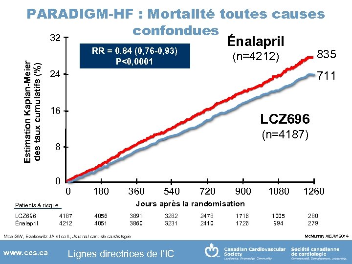 Estimation Kaplan-Meier des taux cumulatifs (%) PARADIGM-HF : Mortalité toutes causes confondues 32 Énalapril