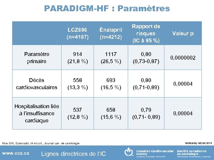 PARADIGM-HF : Paramètres LCZ 696 (n=4187) Énalapril (n=4212) Rapport de risques (IC à 95