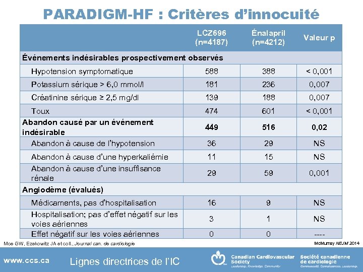 PARADIGM-HF : Critères d’innocuité LCZ 696 (n=4187) Énalapril (n=4212) Valeur p Événements indésirables prospectivement