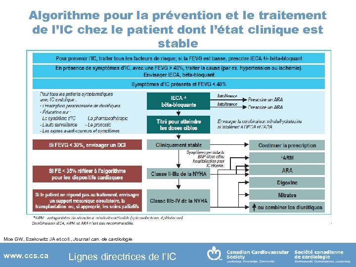 Algorithme pour la prévention et le traitement de l’IC chez le patient dont l’état