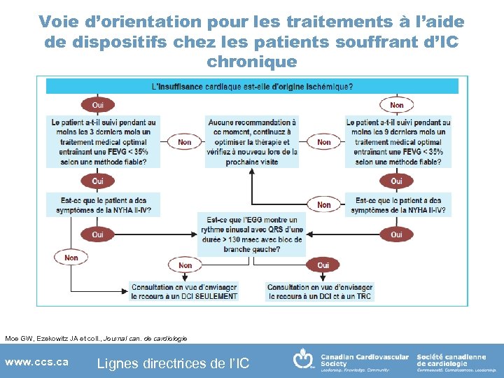 Voie d’orientation pour les traitements à l’aide de dispositifs chez les patients souffrant d’IC