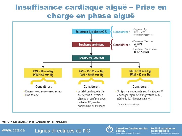 Insuffisance cardiaque aiguë – Prise en charge en phase aiguë Moe GW, Ezekowitz JA