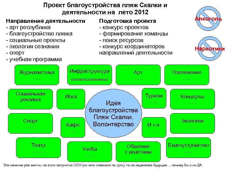 Проект благоустройства пляж Скалки и деятельности на лето 2012 Направление деятельности - арт республика