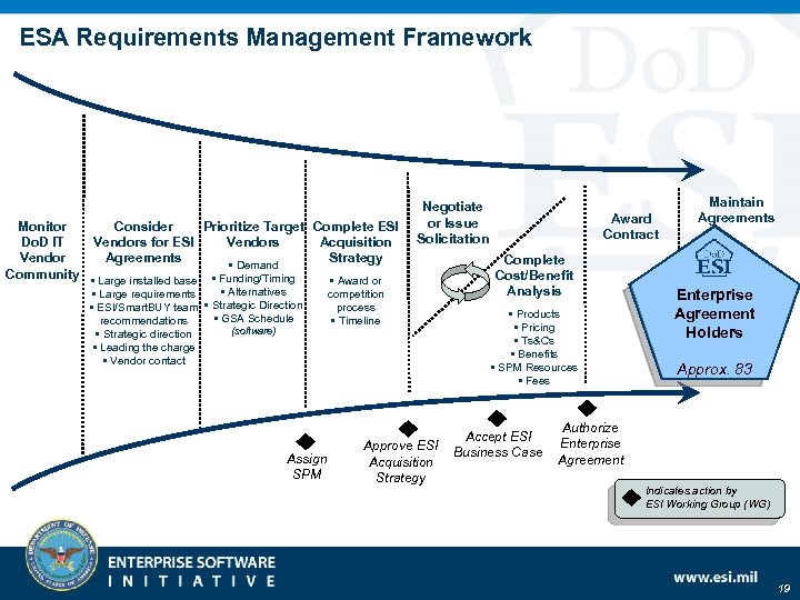 ESA Requirements Management Framework Monitor Consider Prioritize Target Complete ESI Do. D IT Vendors