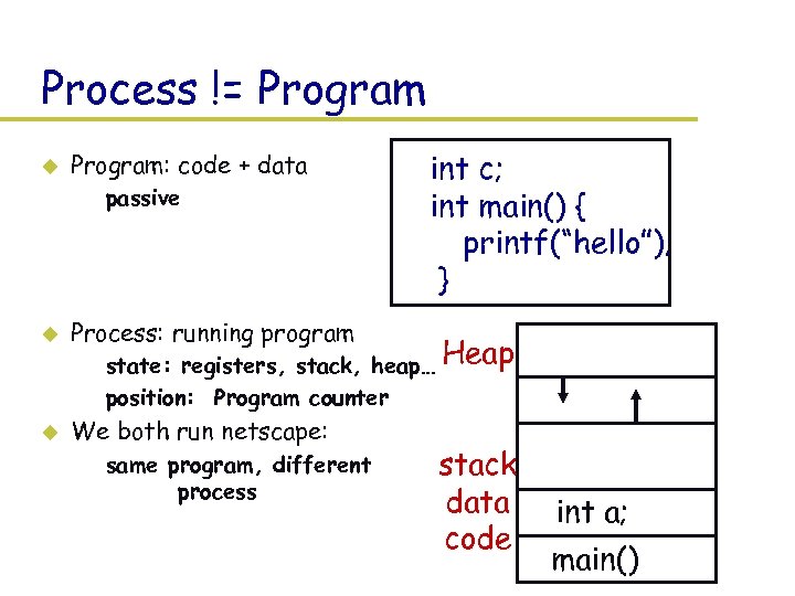 Process != Program u Program: code + data – passive u Process: running program