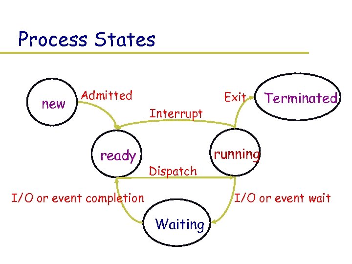 Process States new Admitted Interrupt ready Dispatch I/O or event completion Exit Terminated running