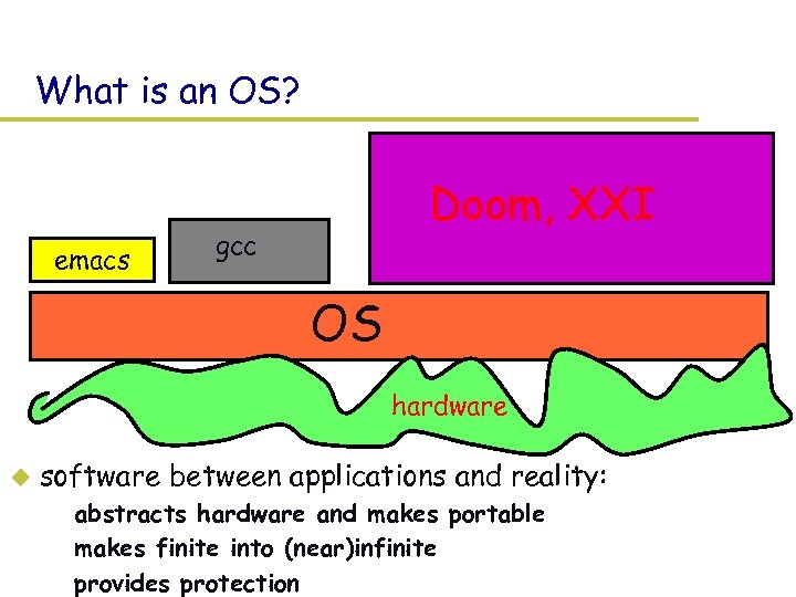 What is an OS? emacs Doom, XXI gcc OS hardware u software between applications