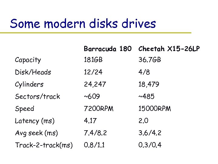 Some modern disks drives Barracuda 180 Cheetah X 15 -26 LP Capacity 181 GB