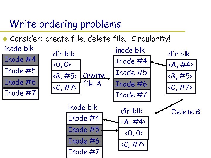 Write ordering problems u Consider: create file, delete file. Circularity! inode blk Inode #4