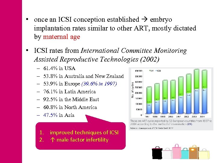  • once an ICSI conception established embryo implantation rates similar to other ART,