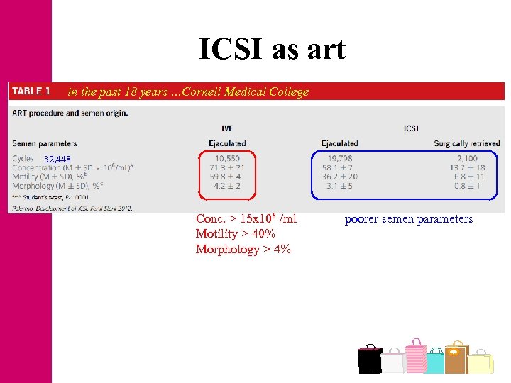 ICSI as art in the past 18 years …Cornell Medical College 32, 448 Conc.
