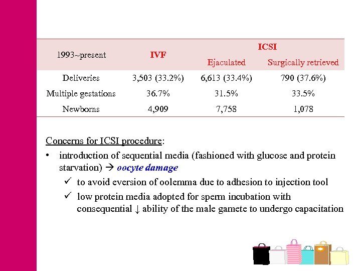 1993~present IVF Deliveries ICSI Ejaculated Surgically retrieved 3, 503 (33. 2%) 6, 613 (33.