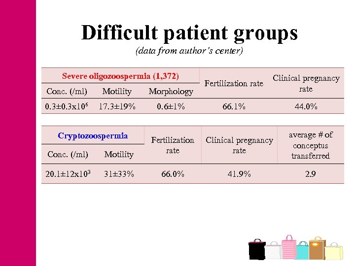 Difficult patient groups (data from author’s center) Severe oligozoospermia (1, 372) Conc. (/ml) Motility