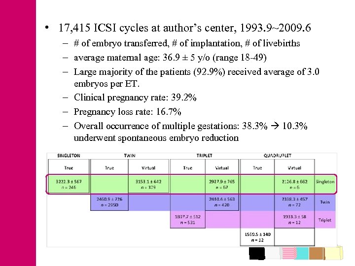  • 17, 415 ICSI cycles at author’s center, 1993. 9~2009. 6 – #