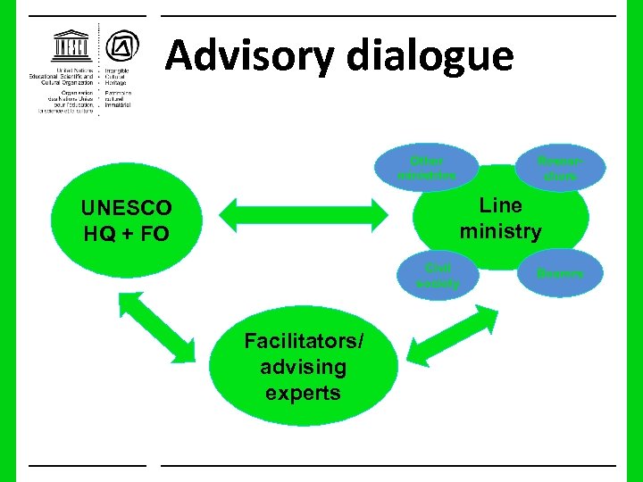 Advisory dialogue Other ministries Researchers Line ministry UNESCO HQ + FO Civil society Facilitators/