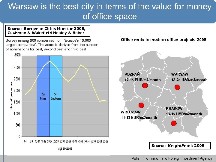 Warsaw is the best city in terms of the value for money of office