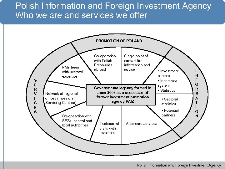 Polish Information and Foreign Investment Agency Who we are and services we offer PROMOTION