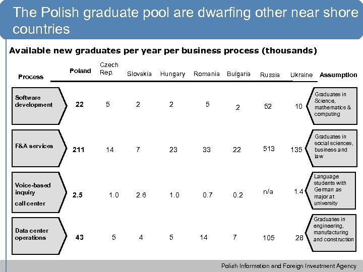 The Polish graduate pool are dwarfing other near shore countries Available new graduates per