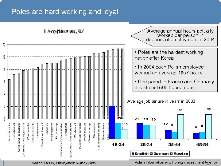 Poles are hard working and loyal Average annual hours actually worked person in dependent