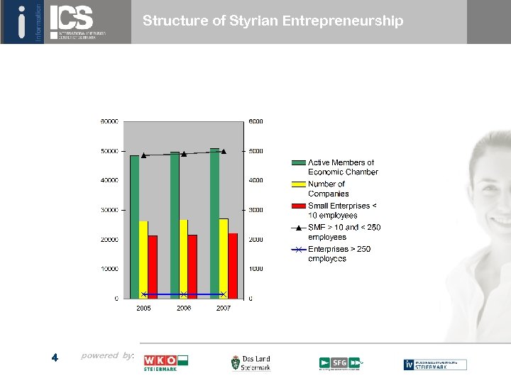 Structure of Styrian Entrepreneurship 4 powered by: 