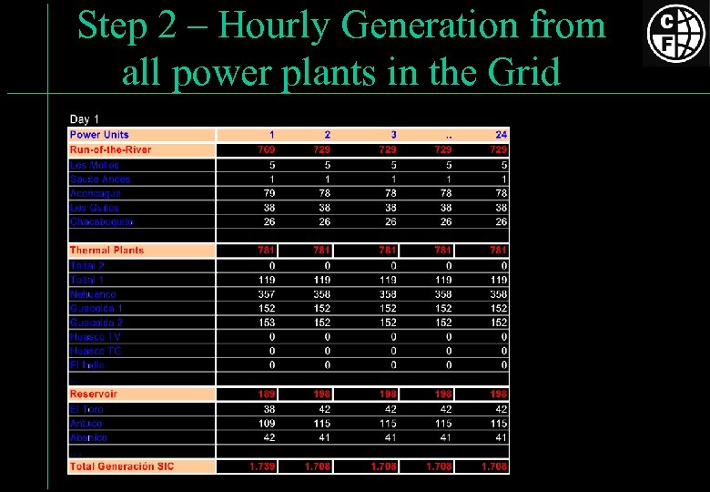 Step 2 – Hourly Generation from all power plants in the Grid 