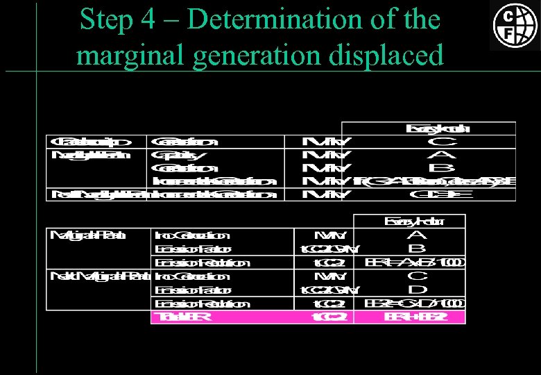 Step 4 – Determination of the marginal generation displaced 