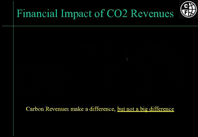 Financial Impact of CO 2 Revenues Carbon Revenues make a difference, but not a
