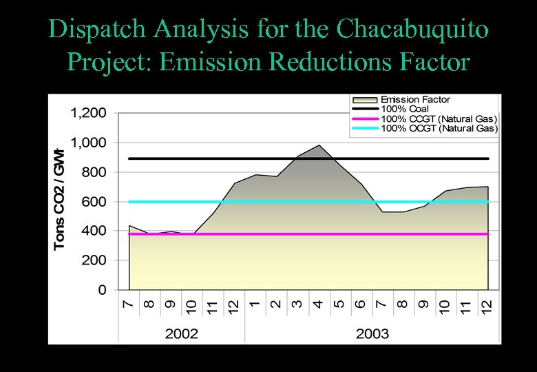 Dispatch Analysis for the Chacabuquito Project: Emission Reductions Factor 