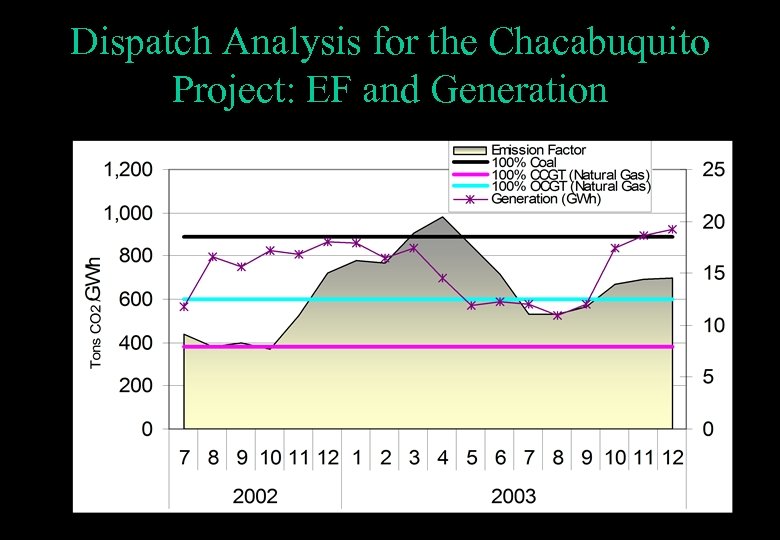 Dispatch Analysis for the Chacabuquito Project: EF and Generation 