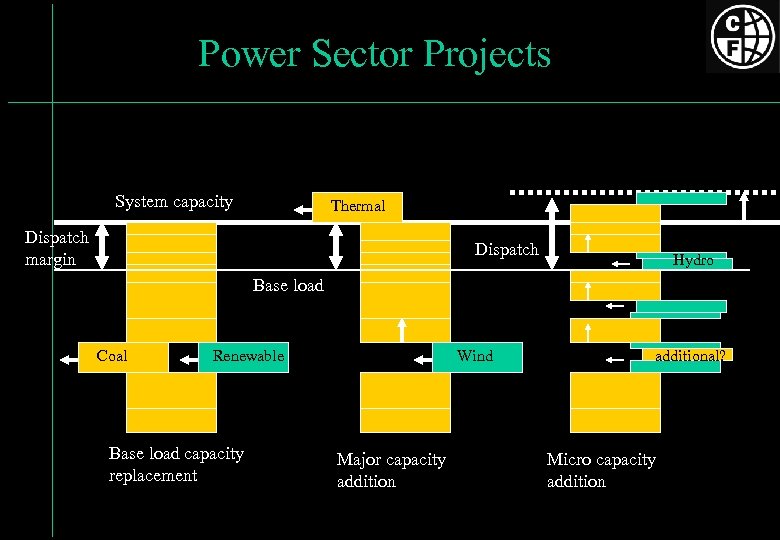 Power Sector Projects System capacity Thermal Dispatch margin Dispatch Hydro Base load Coal Renewable