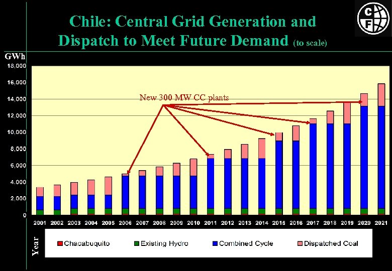 Chile: Central Grid Generation and Dispatch to Meet Future Demand (to scale) GWh Year