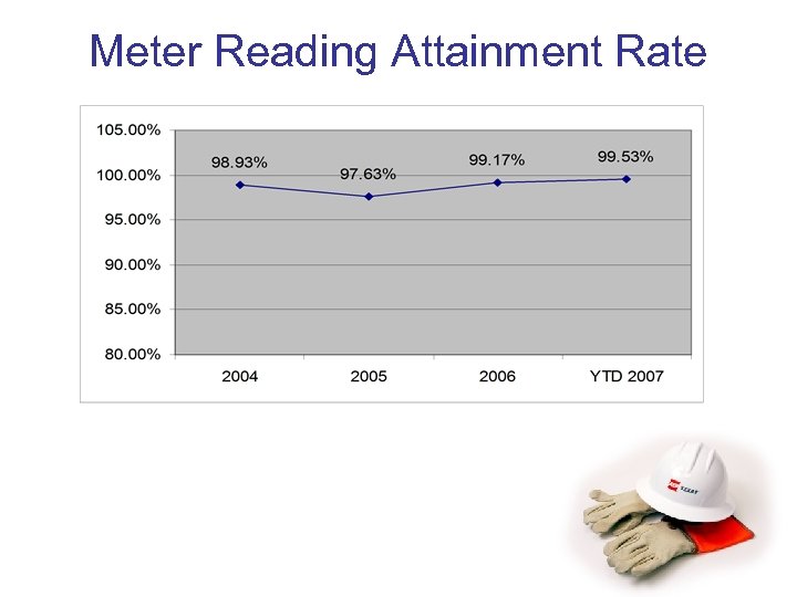 Meter Reading Attainment Rate 