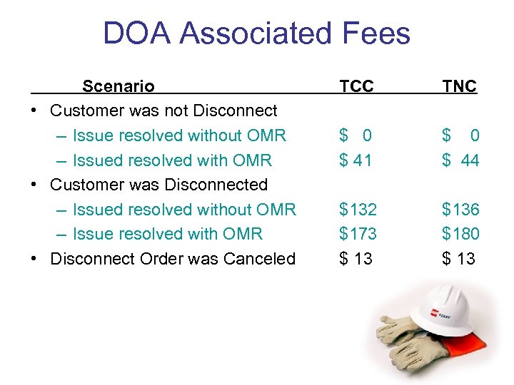 DOA Associated Fees Scenario • Customer was not Disconnect – Issue resolved without OMR