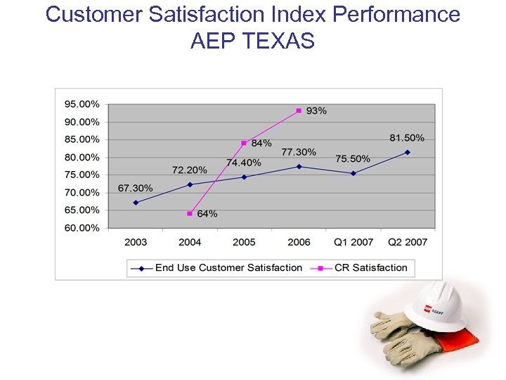 Customer Satisfaction Index Performance AEP TEXAS 