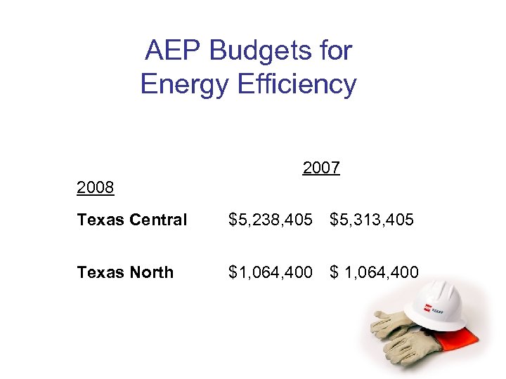 AEP Budgets for Energy Efficiency 2007 2008 Texas Central $5, 238, 405 $5, 313,