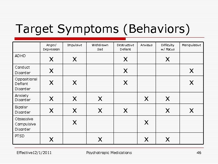 Target Symptoms (Behaviors) Anger/ Depression ADHD Conduct Disorder Oppositional Defiant Disorder Anxiety Disorder Bipolar