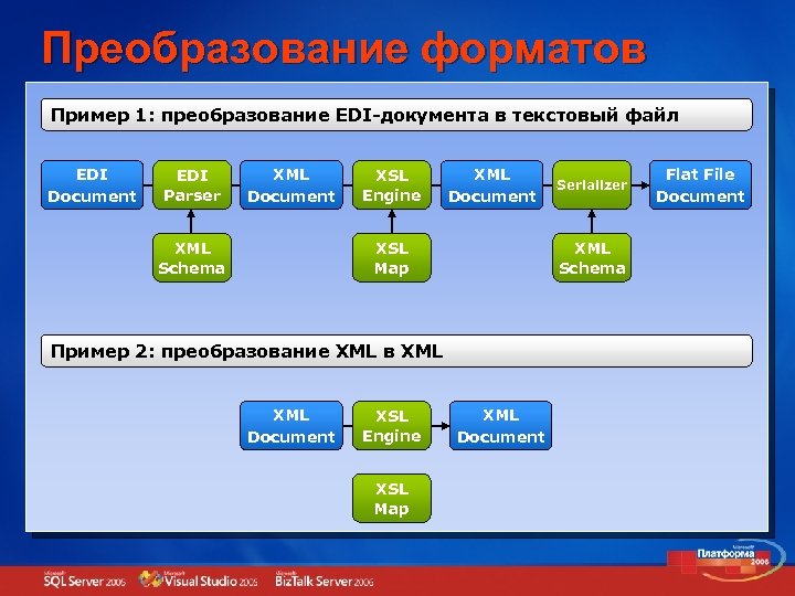 Преобразование форматов Пример 1: преобразование EDI-документа в текстовый файл EDI Document EDI Parser XML