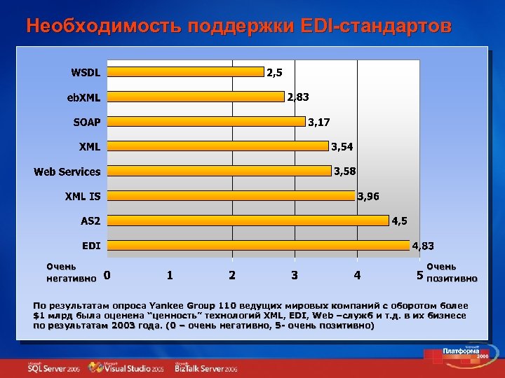 Необходимость поддержки EDI-стандартов Очень негативно Очень позитивно По результатам опроса Yankee Group 110 ведущих