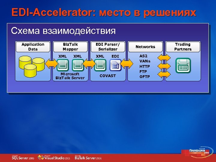 EDI-Accelerator: место в решениях Схема взаимодействия Application Data Biz. Talk Mapper XML Microsoft Biz.