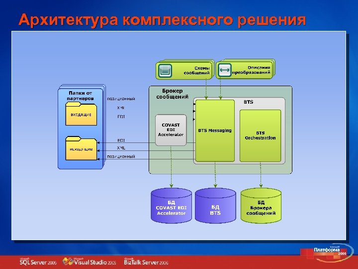 Архитектура комплексного решения 