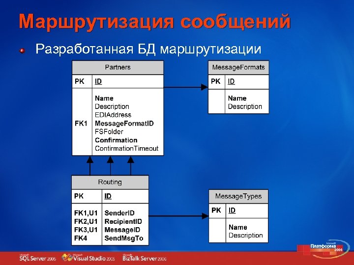 Маршрутизация сообщений Разработанная БД маршрутизации 