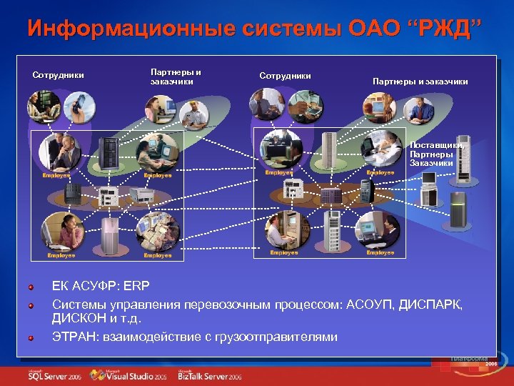 Информационные системы ОАО “РЖД” Сотрудники Партнеры и заказчики Поставщики, Партнеры Заказчики ЕК АСУФР: ERP
