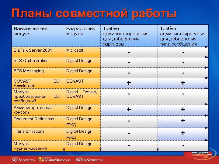 Планы совместной работы Наименование модуля Разработчик модуля Biz. Talk Server 2004 Microsoft BTS Orchestration