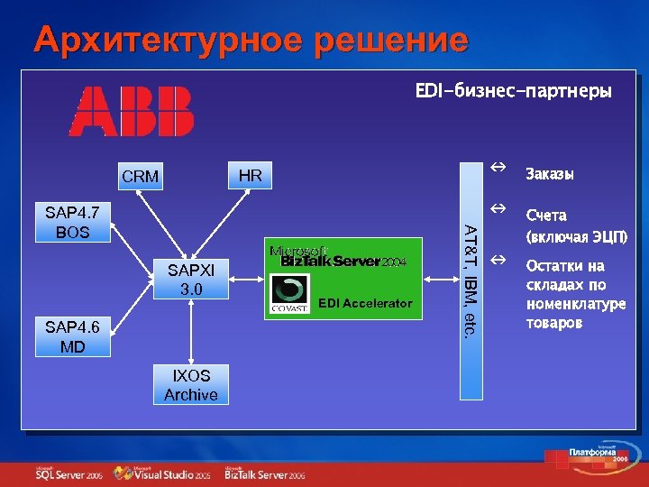 Архитектурное решение EDI-бизнес-партнеры n SAPXI 3. 0 SAP 4. 6 MD IXOS Archive EDI