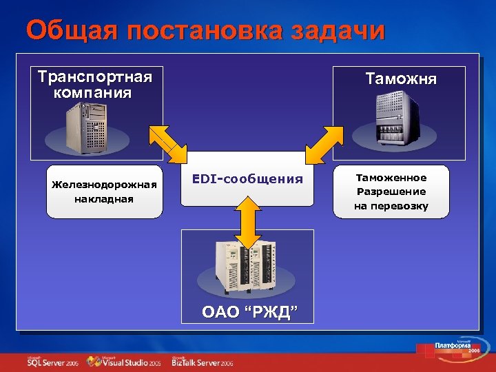 Общая постановка задачи Транспортная компания Железнодорожная накладная Таможня EDI-сообщения ОАО “РЖД” Таможенное Разрешение на