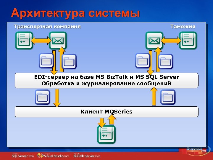 Архитектура системы Транспортная компания Таможня EDI-сервер на базе MS Biz. Talk и MS SQL