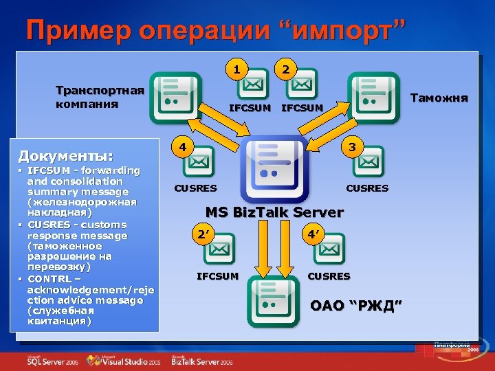 Пример операции “импорт” 1 Транспортная компания Документы: § IFCSUM - forwarding and consolidation summary