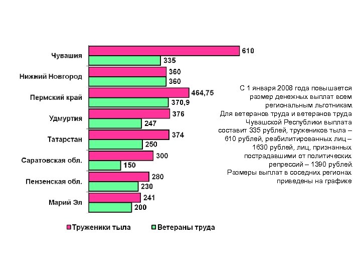 С 1 января 2008 года повышается размер денежных выплат всем региональным льготникам. Для ветеранов