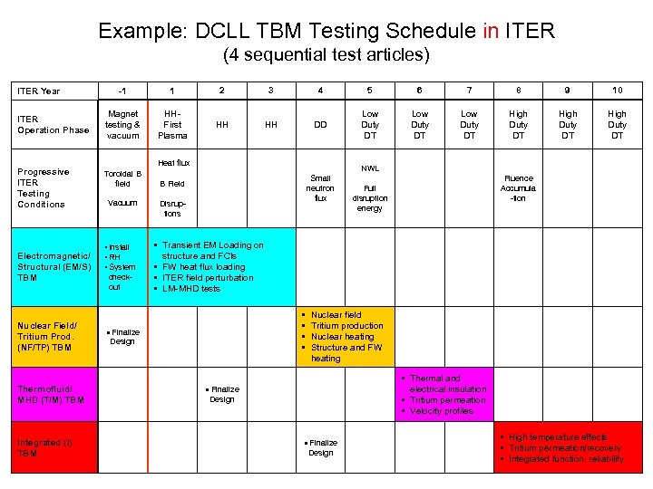 Example: DCLL TBM Testing Schedule in ITER (4 sequential test articles) ITER Year ITER